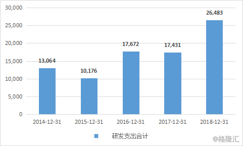 研发中心收入来源（研发收入占收入的比例）-图1