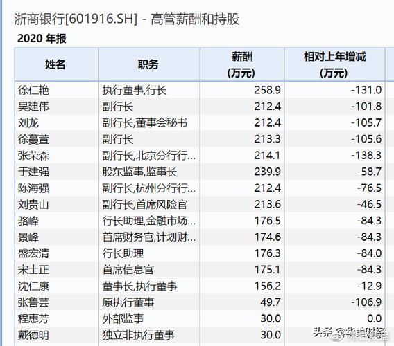 银行员工收入（浙商银行员工收入）-图2