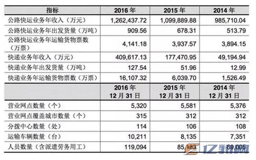 德邦物流公司收入（德邦物流营收）-图2