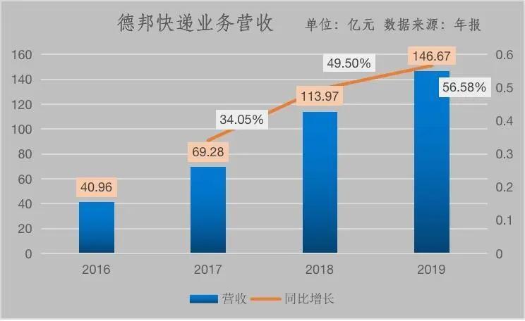 德邦物流公司收入（德邦物流营收）-图3