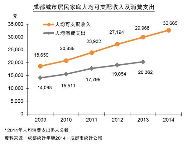 2014成都收入（成都2014年人均可支配收入）-图3