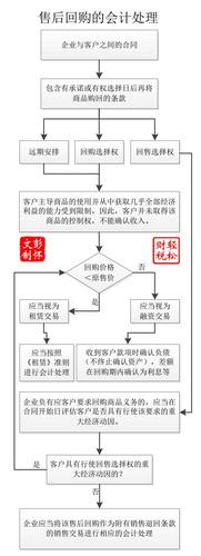 售后回购收入确认（售后回购新收入准则）-图1