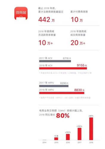 有赞2020收入（快看有赞上半年服务商家gmv同比增长110%）-图3