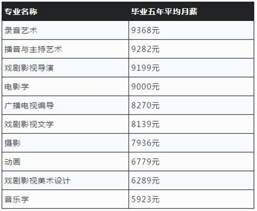 艺术收入（艺术类专业薪资排行）-图1