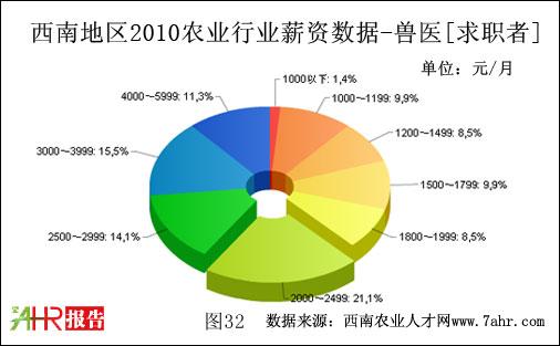 兽医师收入（兽医师工资）-图1