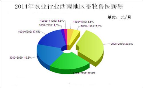 兽医师收入（兽医师工资）-图2