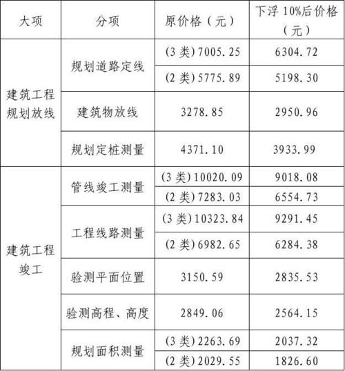 测绘项目经理收入（测绘经理工资）-图1