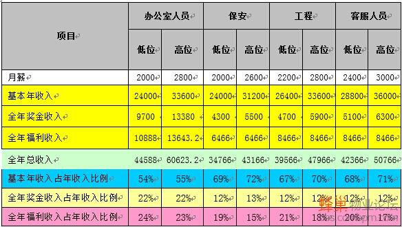 龙湖地产物业收入（龙湖地产物业收入如何）-图1