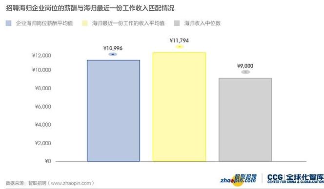 海归的收入（海归收入水平）-图1