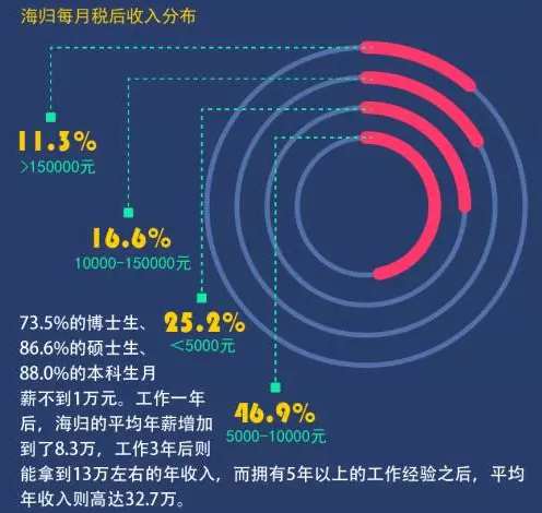 海归的收入（海归收入水平）-图2