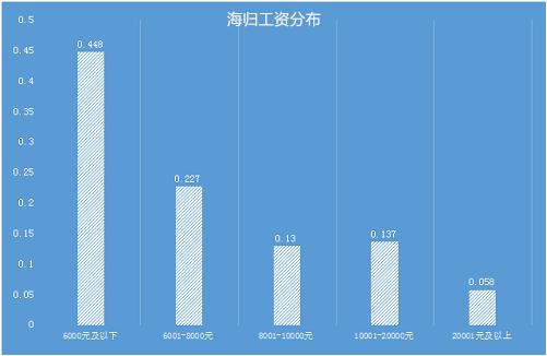 海归的收入（海归收入水平）-图3