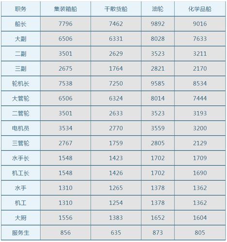 中远海运船员收入改革（中远海船员工资2019改革）-图3