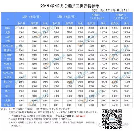 中远海运船员收入改革（中远海船员工资2019改革）-图2