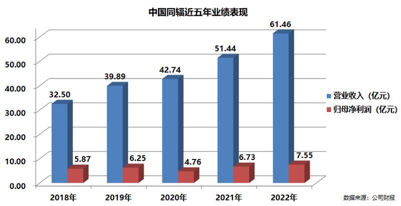 同辐公司收入（中国同辐营业收入）-图1