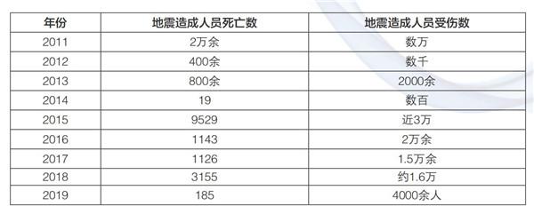 地震局收入（地震局薪资待遇）-图1