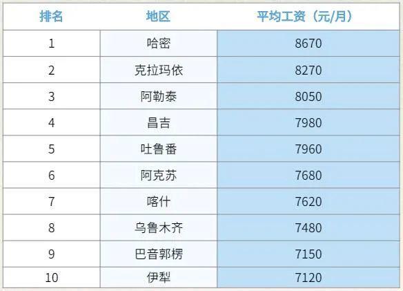 乌鲁木齐人均收入（乌鲁木齐人均收入工资2023）-图1