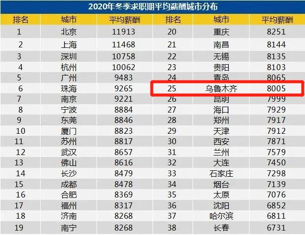 乌鲁木齐人均收入（乌鲁木齐人均收入工资2023）-图2