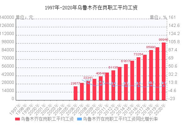 乌鲁木齐人均收入（乌鲁木齐人均收入工资2023）-图3