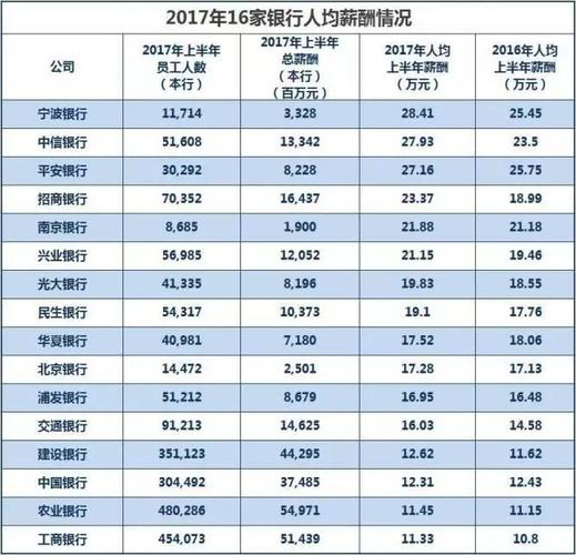 银行各岗位收入（银行业的工资水平）-图2