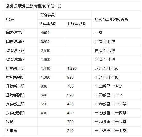 中央公务员收入（中央公务员收入低）-图3