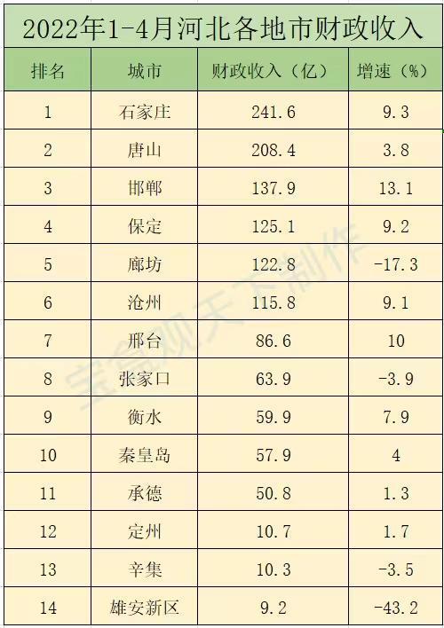 廊坊人均收入（廊坊人均收入工资2022）-图3