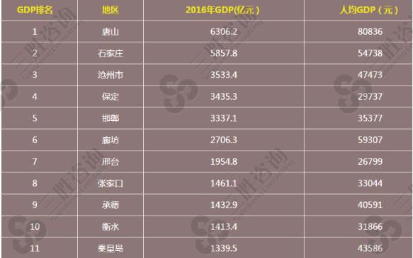 廊坊人均收入（廊坊人均收入工资2022）-图2