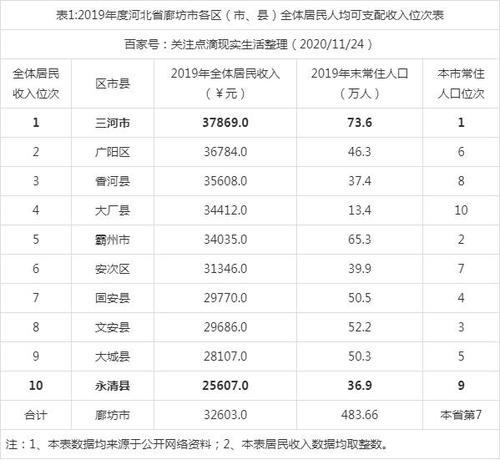 廊坊人均收入（廊坊人均收入工资2022）-图1