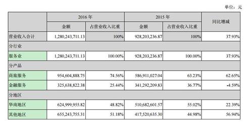 腾邦集团主要收入（腾邦集团主要收入来源）-图1