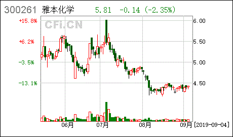 雅本化学2019收入（雅本化学股东人数）-图3