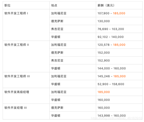 亚马逊员工收入高吗（亚马逊员工收入高吗）-图1