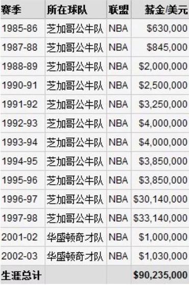 乔丹的工资总收入（乔丹职业生涯总薪水）-图1