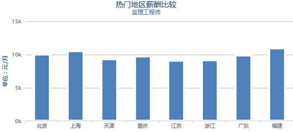 甲方工程师收入（甲方总工程师年薪）-图2