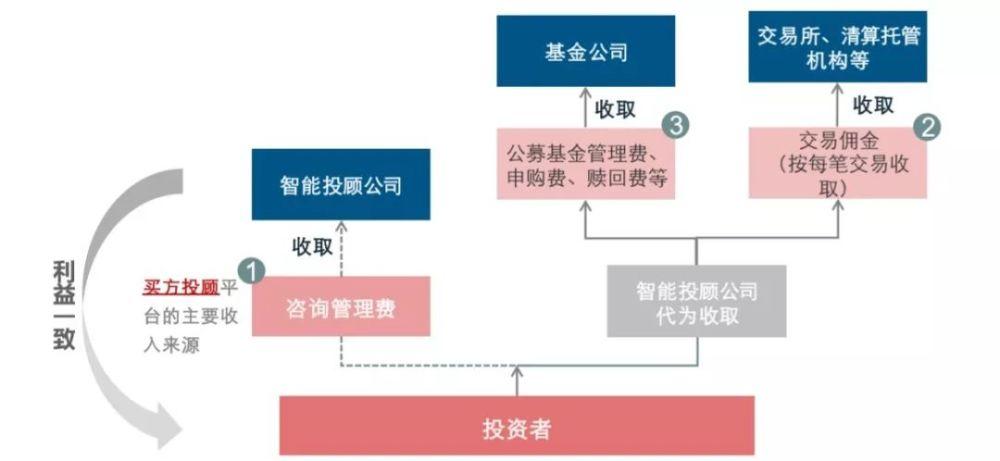 股权基金投资顾问收入（基金公司的投资顾问是做什么的）-图2