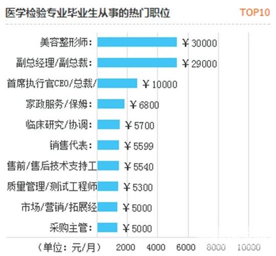 医学检验硕士收入（医学检验硕士就业前景）-图1