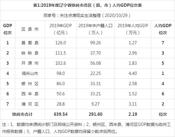 辽宁铁岭人均收入（铁岭人均年收入）-图1