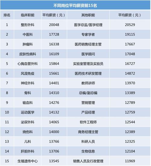 外科收入排名（外科科室排名）-图2