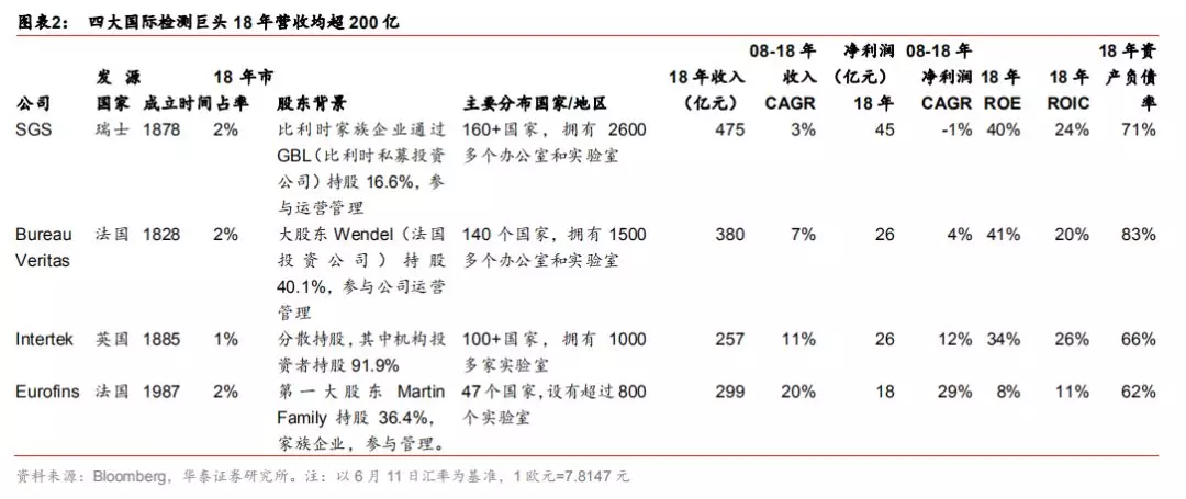 sgs的综合收入（sgs营收）-图2