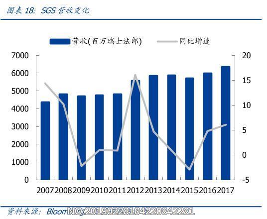 sgs的综合收入（sgs营收）-图1