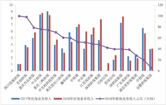 担保公司收入排名（担保公司收入排名第一）-图3