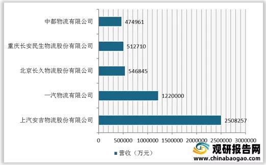 安吉物流营业收入（安吉物流营业收入排名）-图1