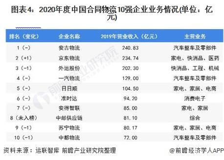 安吉物流营业收入（安吉物流营业收入排名）-图3