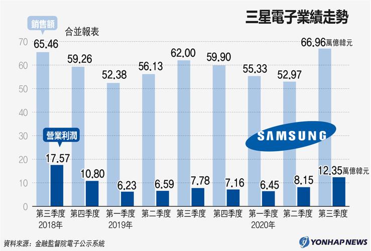 三星集团收入（三星集团收入图表）-图1