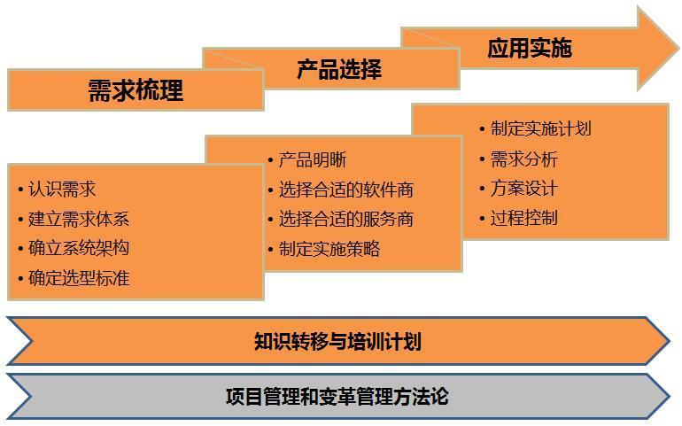 系统集成it收入（it系统集成销售好做吗）-图1