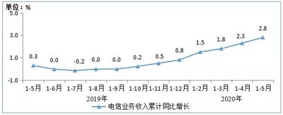 江苏电信年收入（江苏电信2020年收入）-图2