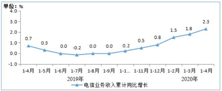 江苏电信年收入（江苏电信2020年收入）-图3