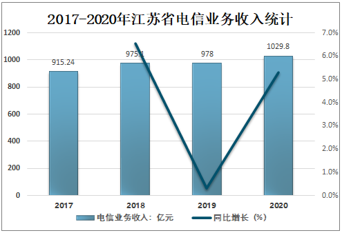 江苏电信年收入（江苏电信2020年收入）-图1