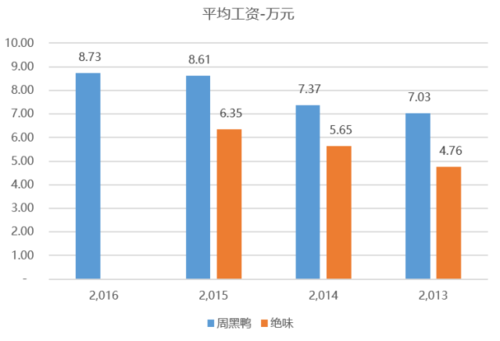 周黑鸭员工收入（周黑鸭员工工资）-图1