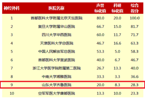 2017齐鲁医院收入（齐鲁医院18年收入）-图2