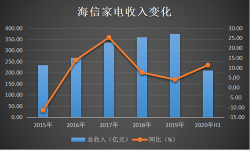 海信集团收入（海信集团收入怎么样）-图3