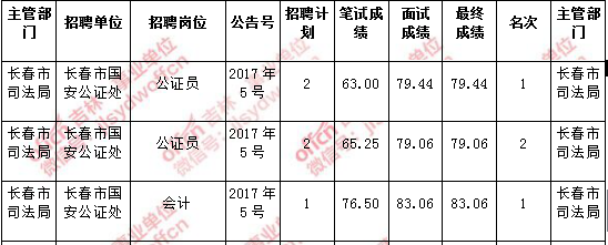 望城事业编收入（望城区事业单位成绩排名）-图2